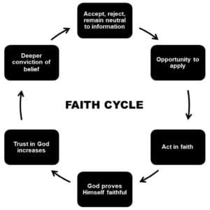black boxes with text in a cycle explaining the progression of belief to faith to trust 