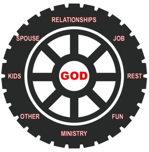 wheel with priorities listed at each spoke